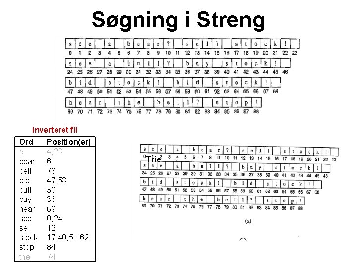 Søgning i Streng Inverteret fil Ord a bear bell bid bull buy hear see