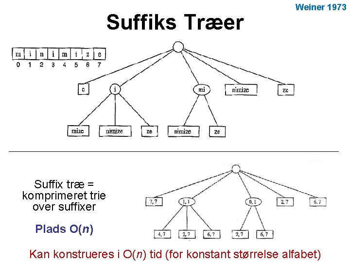 Suffiks Træer Weiner 1973 Suffix træ = komprimeret trie over suffixer Plads O(n) Kan