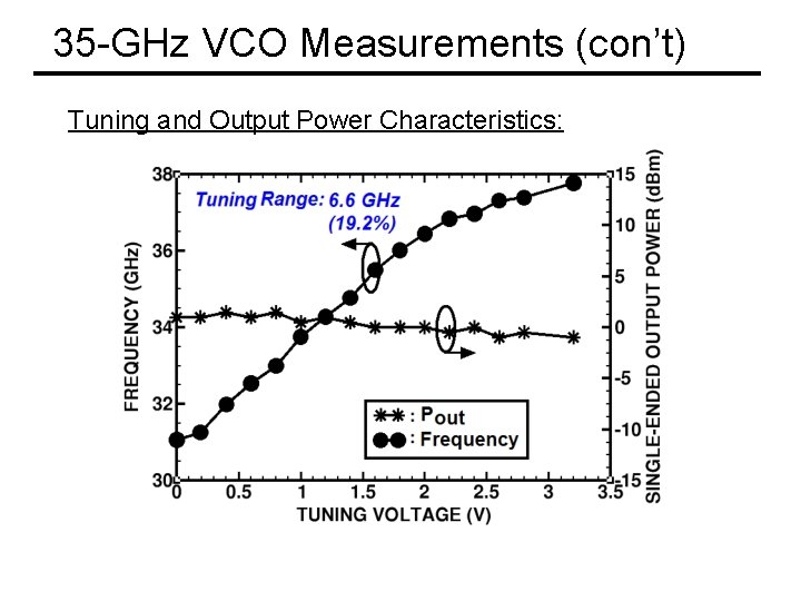 35 -GHz VCO Measurements (con’t) Tuning and Output Power Characteristics: 