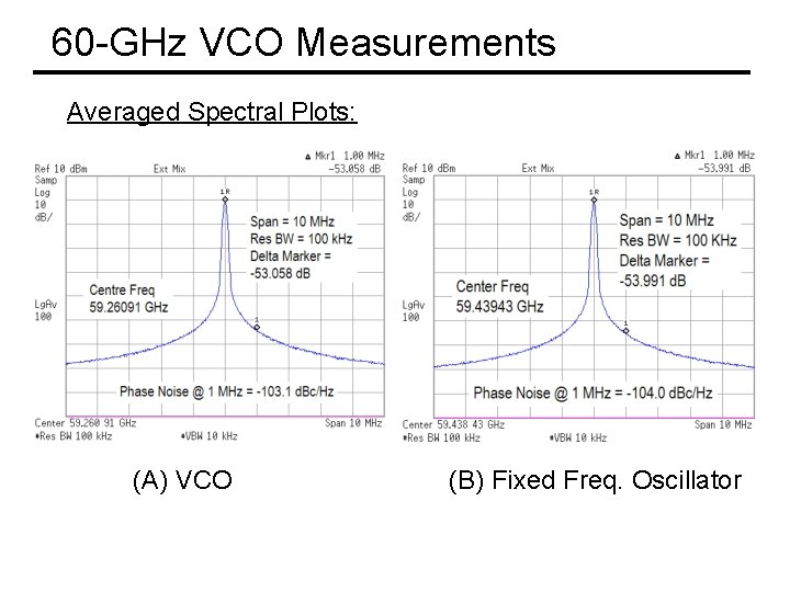 60 -GHz VCO Measurements Averaged Spectral Plots: (A) VCO (B) Fixed Freq. Oscillator 