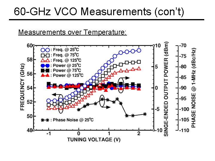 60 -GHz VCO Measurements (con’t) Measurements over Temperature: 