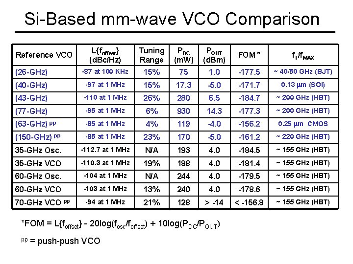 Si-Based mm-wave VCO Comparison L{foffset} (d. Bc/Hz) Tuning Range PDC (m. W) POUT (d.