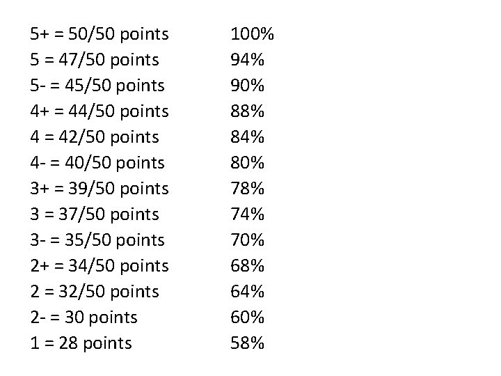 5+ = 50/50 points 5 = 47/50 points 5 - = 45/50 points 4+