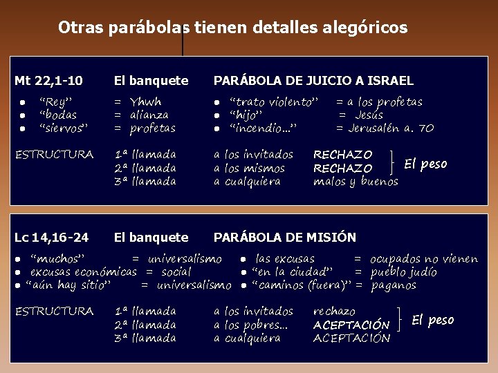 Otras parábolas tienen detalles alegóricos Mt 22, 1 -10 El banquete PARÁBOLA DE JUICIO