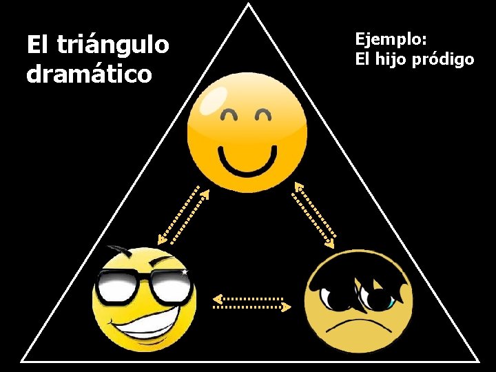 El triángulo dramático Ejemplo: El hijo pródigo 