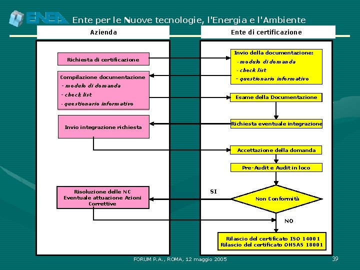 Ente per le Nuove tecnologie, l'Energia e l'Ambiente Ente di certificazione Azienda Invio della