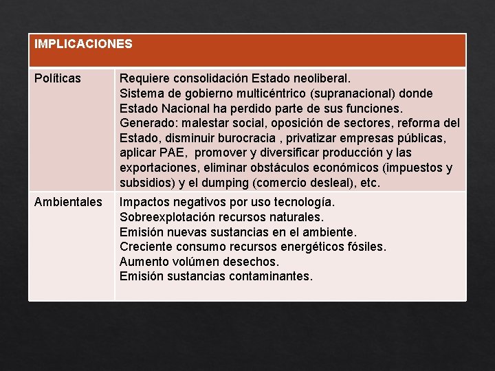 IMPLICACIONES Políticas Requiere consolidación Estado neoliberal. Sistema de gobierno multicéntrico (supranacional) donde Estado Nacional