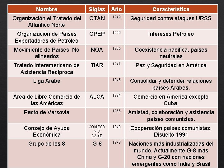 Nombre Siglas Año Característica Organización el Tratado del Atlántico Norte OTAN 1949 Seguridad contra