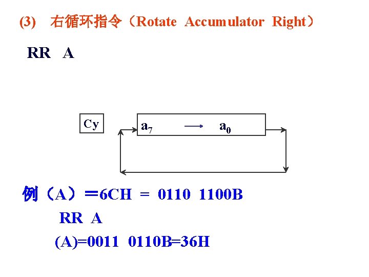 (3) 右循环指令（Rotate Accumulator Right） RR A Cy a 7 a 0 例（A）＝ 6 CH