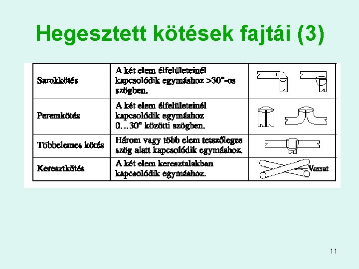 Hegesztett kötések fajtái (3) 11 