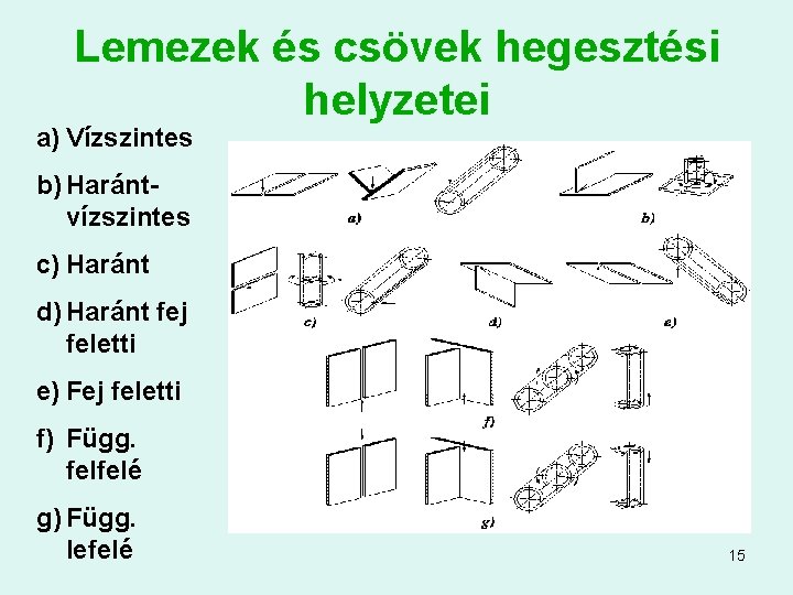 Lemezek és csövek hegesztési helyzetei a) Vízszintes b) Harántvízszintes c) Haránt d) Haránt fej