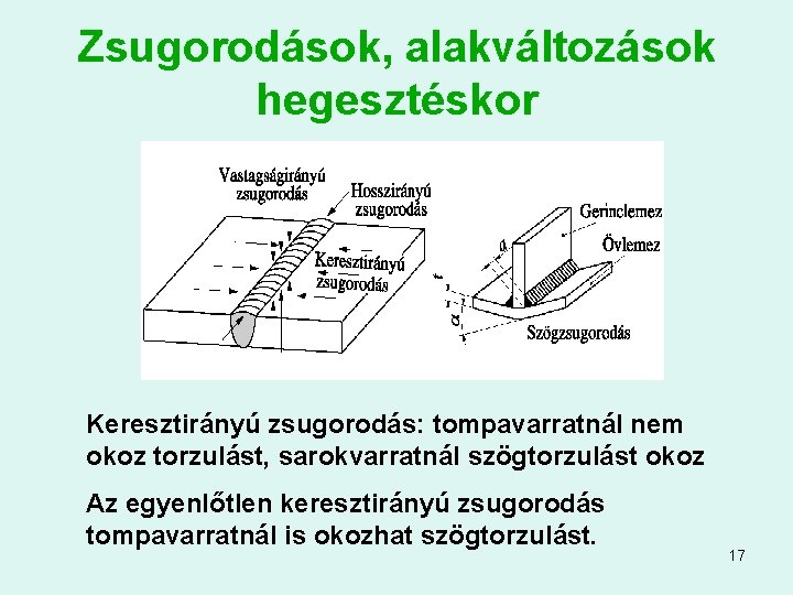 Zsugorodások, alakváltozások hegesztéskor Keresztirányú zsugorodás: tompavarratnál nem okoz torzulást, sarokvarratnál szögtorzulást okoz Az egyenlőtlen