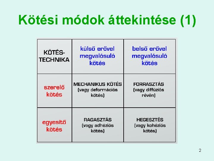 Kötési módok áttekintése (1) 2 