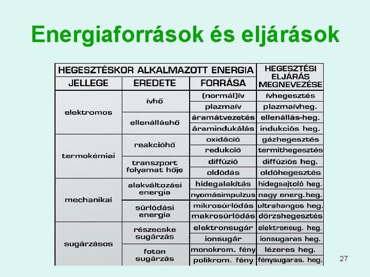 Energiaforrások és eljárások 27 