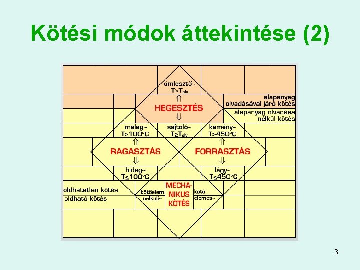 Kötési módok áttekintése (2) 3 