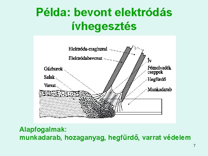 Példa: bevont elektródás ívhegesztés Alapfogalmak: munkadarab, hozaganyag, hegfürdő, varrat védelem 7 