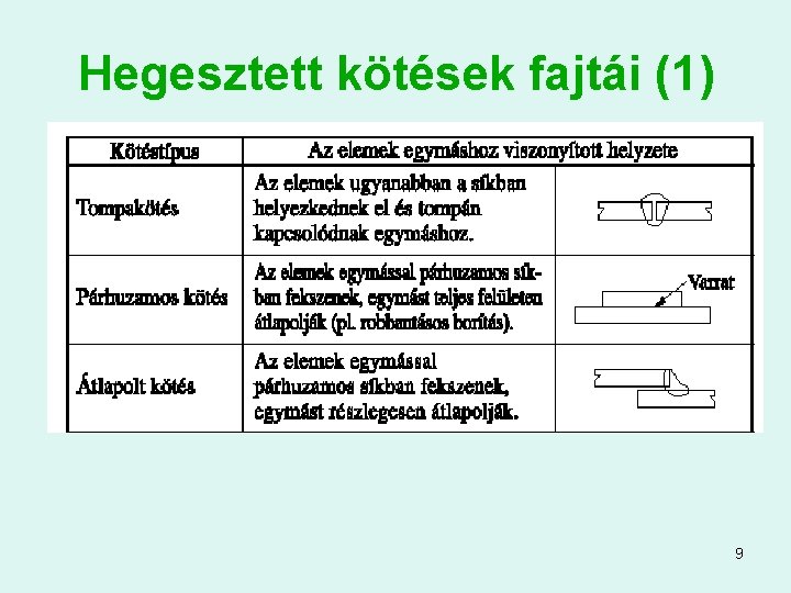 Hegesztett kötések fajtái (1) 9 