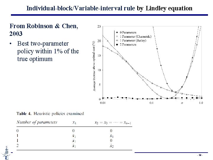 Individual-block/Variable-interval rule by Lindley equation From Robinson & Chen, 2003 • Best two-parameter policy