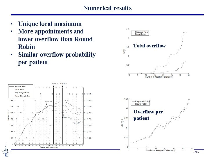 Numerical results • Unique local maximum • More appointments and lower overflow than Round.
