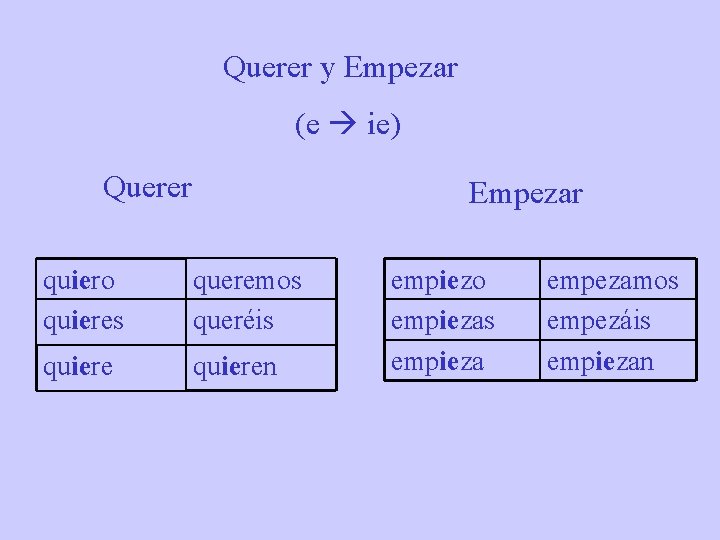 Querer y Empezar (e ie) Querer Empezar quiero quieres queremos queréis quieren empiezo empiezas