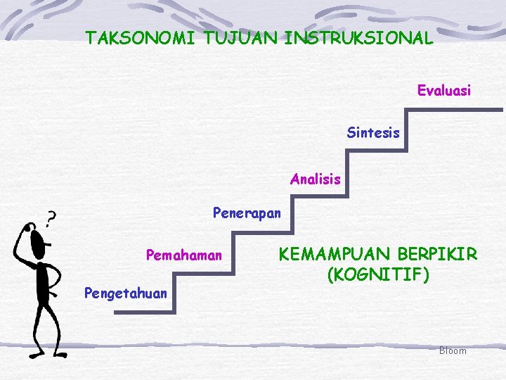 TAKSONOMI TUJUAN INSTRUKSIONAL Evaluasi Sintesis Analisis Penerapan Pemahaman Pengetahuan KEMAMPUAN BERPIKIR (KOGNITIF) Bloom 