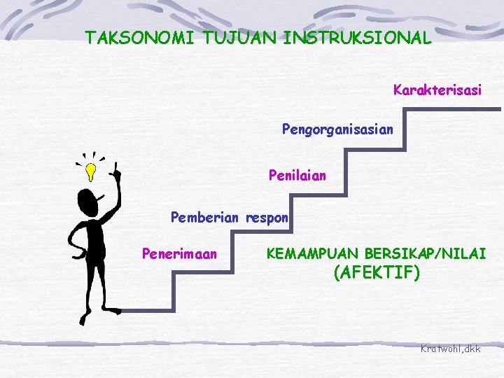 TAKSONOMI TUJUAN INSTRUKSIONAL Karakterisasi Pengorganisasian Penilaian Pemberian respon Penerimaan KEMAMPUAN BERSIKAP/NILAI (AFEKTIF) Kratwohl, dkk