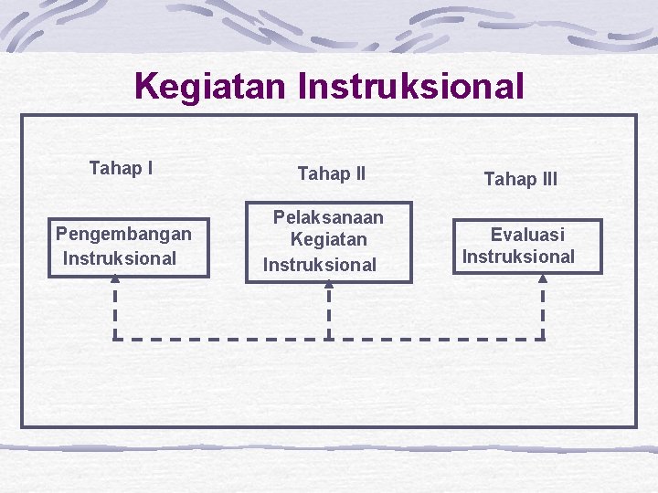 Kegiatan Instruksional Tahap I Pengembangan Instruksional Tahap II Pelaksanaan Kegiatan Instruksional Tahap III Evaluasi