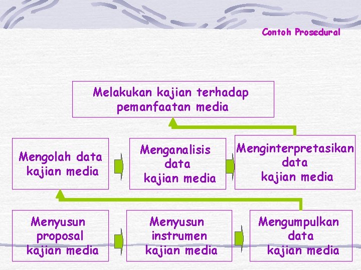 Contoh Prosedural Melakukan kajian terhadap pemanfaatan media Mengolah data kajian media Menganalisis data kajian