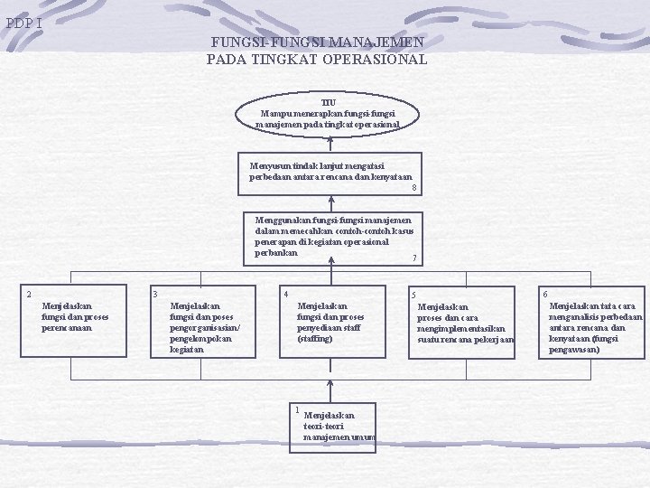 PDP I FUNGSI-FUNGSI MANAJEMEN PADA TINGKAT OPERASIONAL TIU Mampu menerapkan fungsi-fungsi manajemen pada tingkat