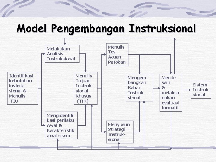 Model Pengembangan Instruksional Menulis Tes Acuan Patokan Melakukan Analisis Instruksional Identifikasi kebutuhan instruksional &