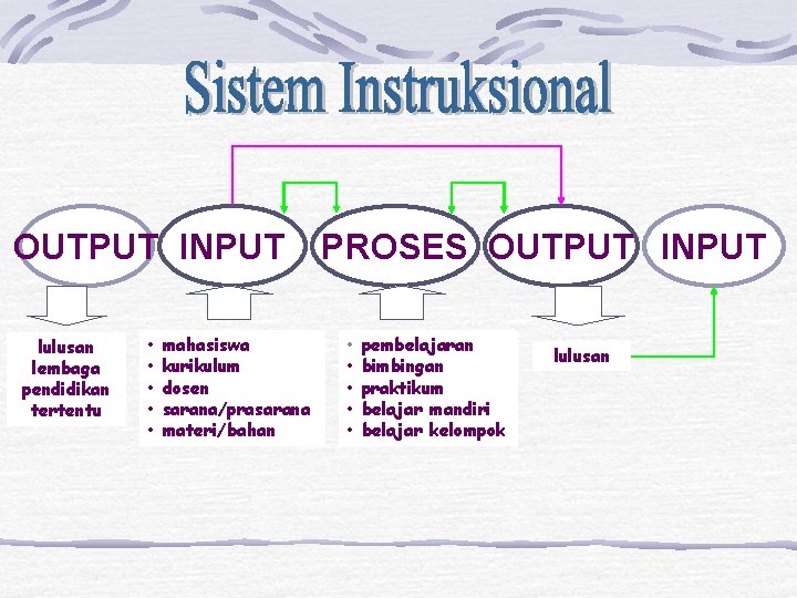 OUTPUT INPUT lulusan lembaga pendidikan tertentu • • • mahasiswa kurikulum dosen sarana/prasarana materi/bahan