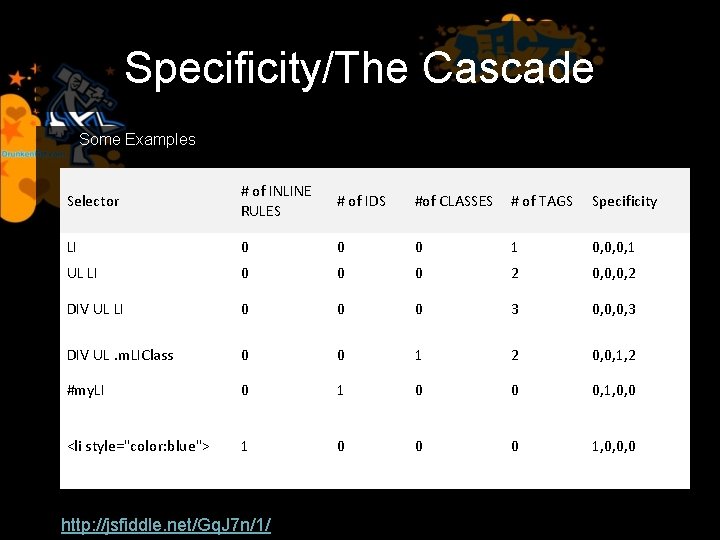 Some examples: Specificity/The Cascade Some Examples Selector # of INLINE RULES # of IDS
