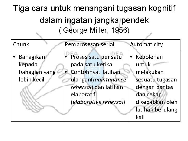 Tiga cara untuk menangani tugasan kognitif dalam ingatan jangka pendek ( George Miller, 1956) Tiga cara untuk menangani tugasan kognitif dalam ingatan jangka pendek ( George Miller, 1956)