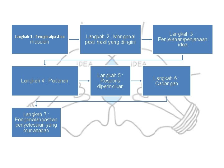 Langkah 1 : Pengenalpastian masalah Langkah 4 : Padanan Langkah 7 : Pengenalanpastian penyelesaian Langkah 1 : Pengenalpastian masalah Langkah 4 : Padanan Langkah 7 : Pengenalanpastian penyelesaian