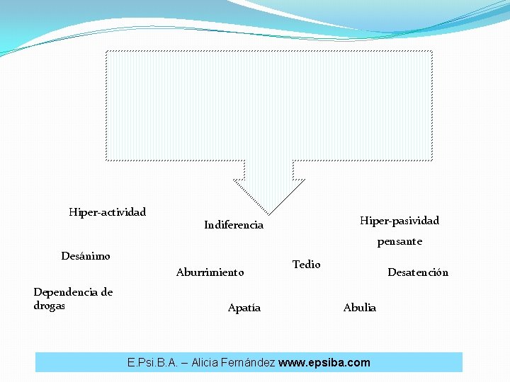  “Inteligencia atrapada” Capacidad de atender atrapada Imaginación atrapada Capacidad de elegir atrapada Actividad