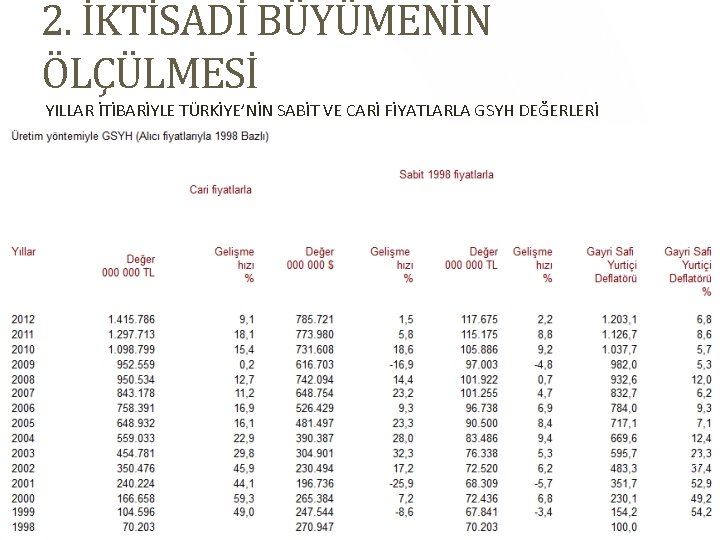 2. İKTİSADİ BÜYÜMENİN ÖLÇÜLMESİ YILLAR İTİBARİYLE TÜRKİYE’NİN SABİT VE CARİ FİYATLARLA GSYH DEĞERLERİ tüik