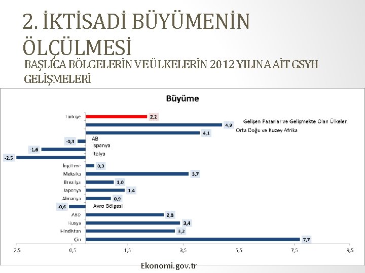 2. İKTİSADİ BÜYÜMENİN ÖLÇÜLMESİ BAŞLICA BÖLGELERİN VE ÜLKELERİN 2012 YILINA AİT GSYH GELİŞMELERİ 22