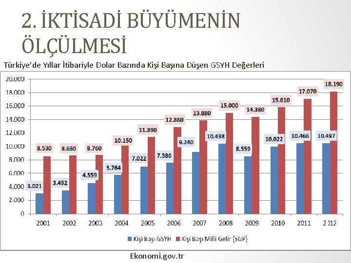 2. İKTİSADİ BÜYÜMENİN ÖLÇÜLMESİ Türkiye’de Yıllar İtibariyle Dolar Bazında Kişi Başına Düşen GSYH Değerleri