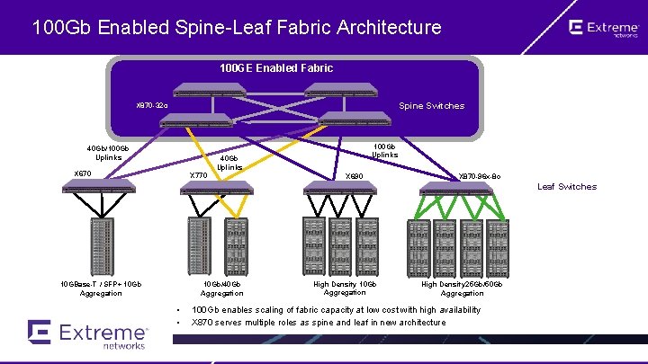 100 Gb Enabled Spine-Leaf Fabric Architecture 100 GE Enabled Fabric Spine Switches X 870