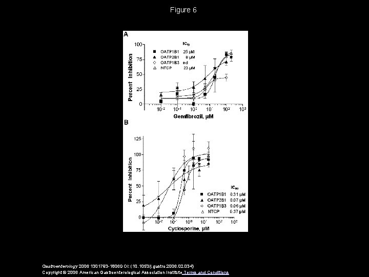 Figure 6 Gastroenterology 2006 1301793 -1806 DOI: (10. 1053/j. gastro. 2006. 02. 034) Copyright