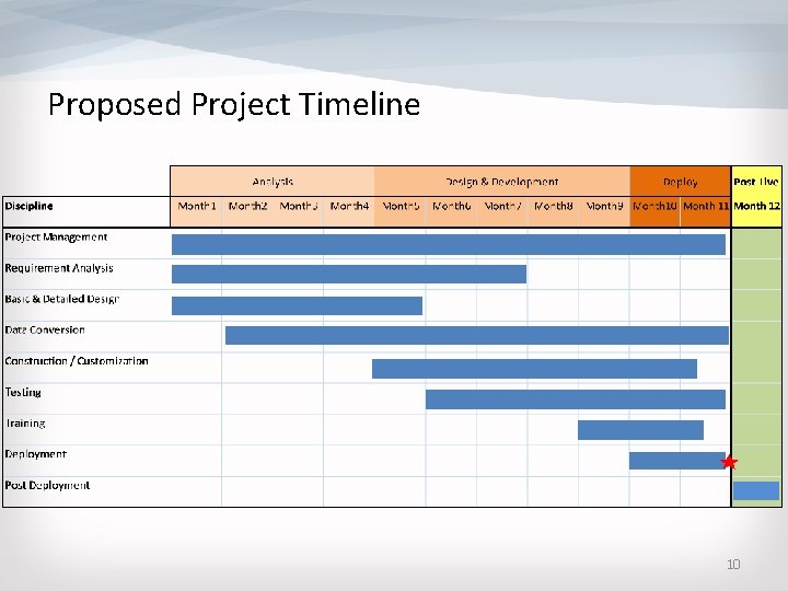 Proposed Project Timeline 10 