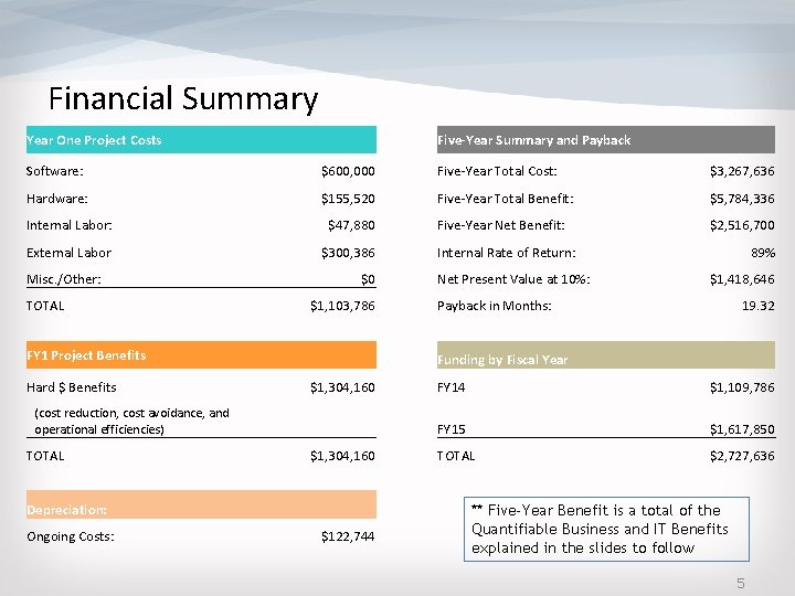 Financial Summary Year One Project Costs Five-Year Summary and Payback Software: $600, 000 Five-Year