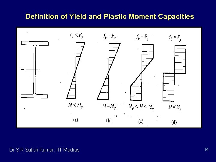 Definition of Yield and Plastic Moment Capacities Dr S R Satish Kumar, IIT Madras