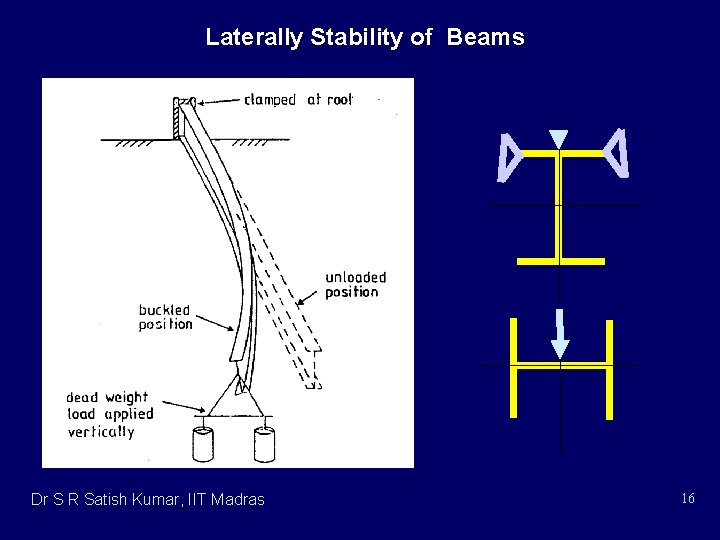 Laterally Stability of Beams Dr S R Satish Kumar, IIT Madras 16 