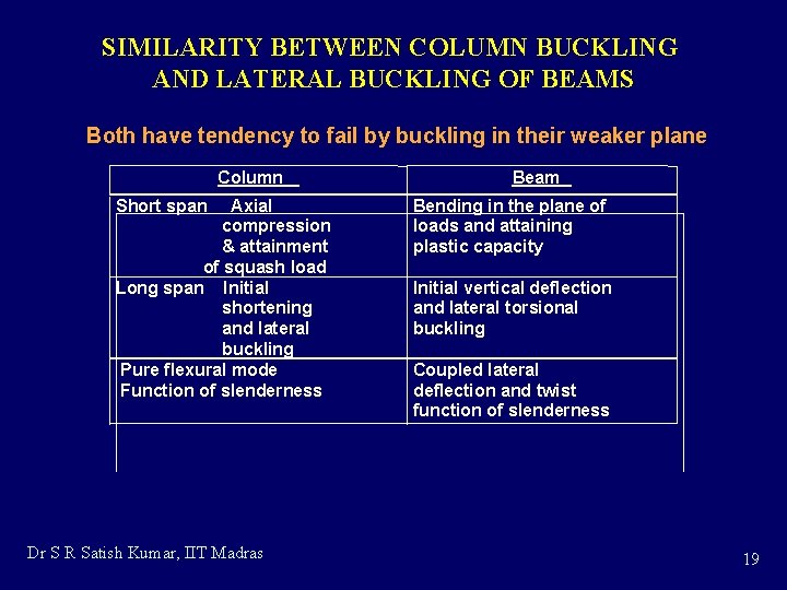 SIMILARITY BETWEEN COLUMN BUCKLING AND LATERAL BUCKLING OF BEAMS Both have tendency to fail