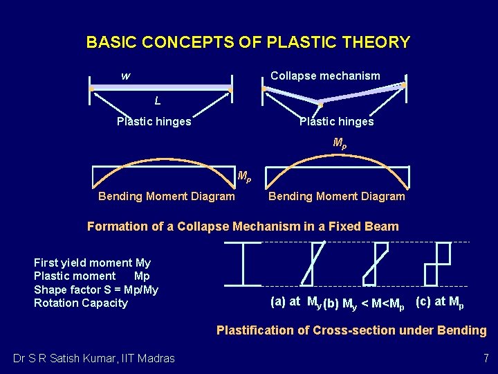 BASIC CONCEPTS OF PLASTIC THEORY w Collapse mechanism L Plastic hinges Mp Mp Bending