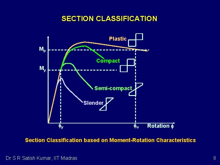 SECTION CLASSIFICATION Plastic Mp Compact My Semi-compact Slender y u Rotation Section Classification based