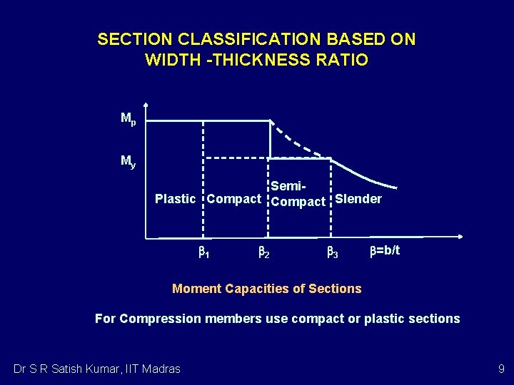 SECTION CLASSIFICATION BASED ON WIDTH -THICKNESS RATIO Mp My Semi. Plastic Compact Slender 1