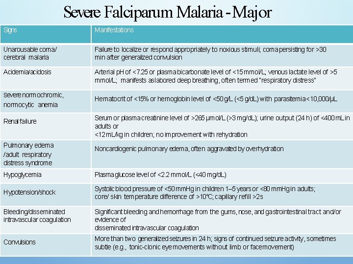Severe Falciparum Malaria -Major Signs Manifestations Unarousable coma/ cerebral malaria Failure to localize or