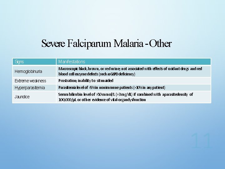 Severe Falciparum Malaria -Other Signs Manifestations Hemoglobinuria Macroscopic black, brown, or red urine; not